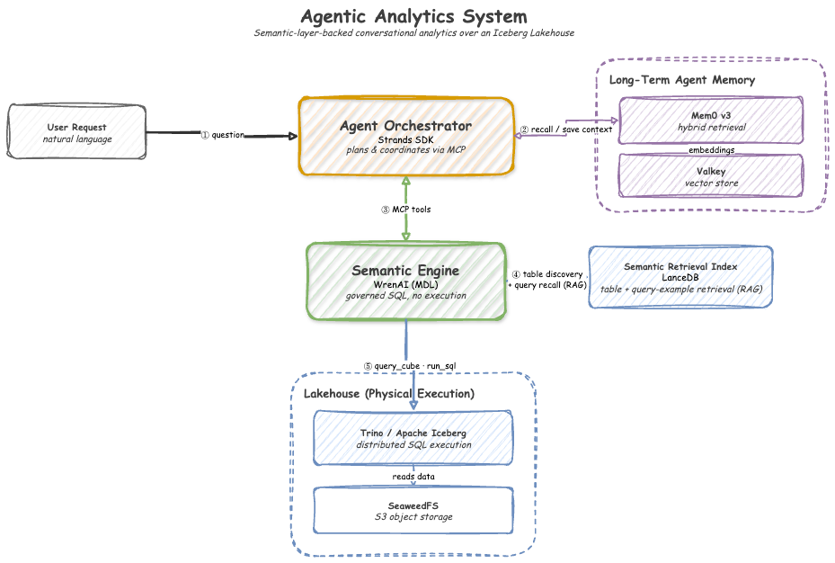 Agentic Analytics System architecture: a Strands orchestrator coordinates the WrenAI semantic engine, LanceDB retrieval, and Mem0 memory over MCP, with governed queries executing against Trino, Apache Iceberg, and SeaweedFS.