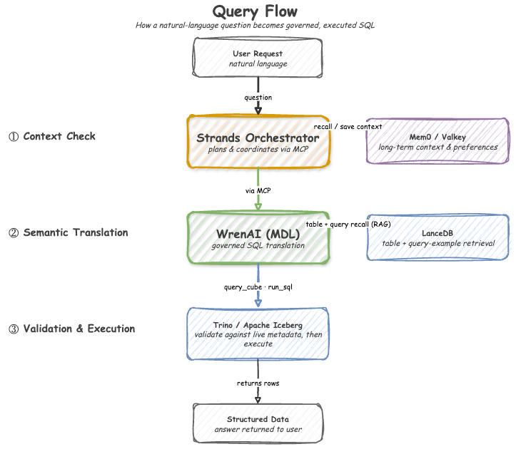 Query flow: a natural-language question flows from the user through the Strands orchestrator (context check via Mem0 / Valkey) to WrenAI (semantic translation with LanceDB table and query-example retrieval), which validates and executes governed SQL against Trino / Apache Iceberg before returning structured data.