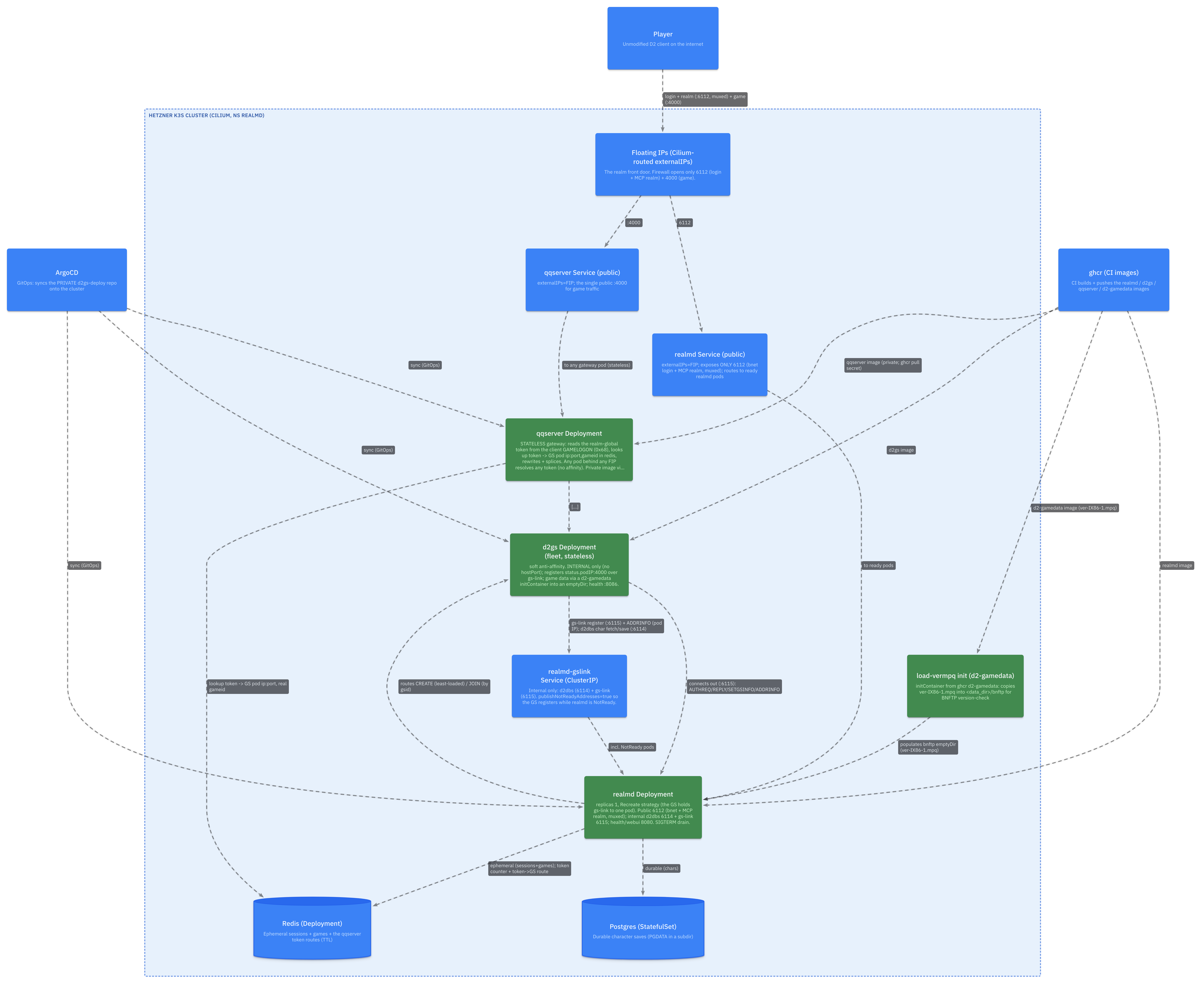 Kubernetes topology