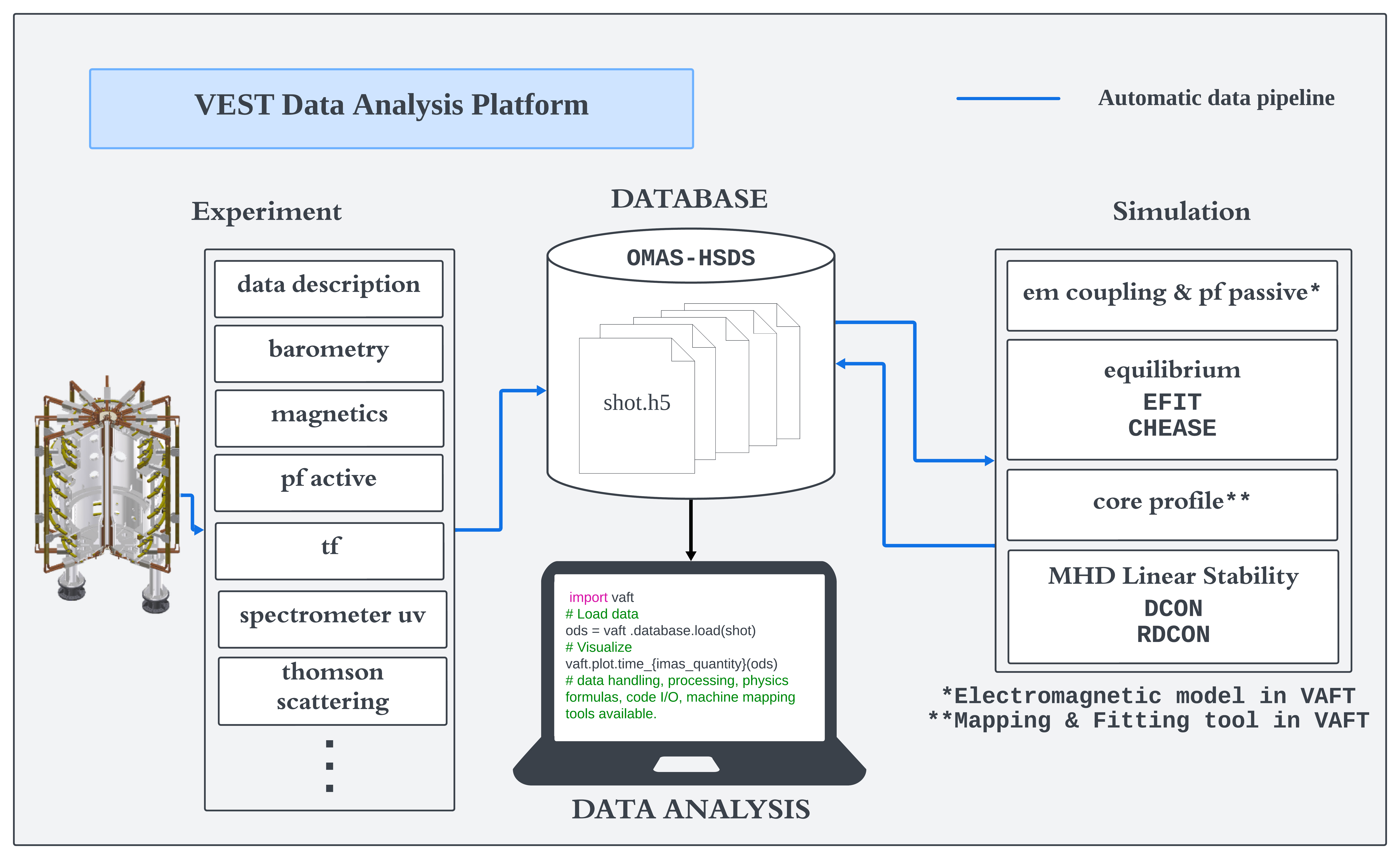 VEST Data Analysis Platform