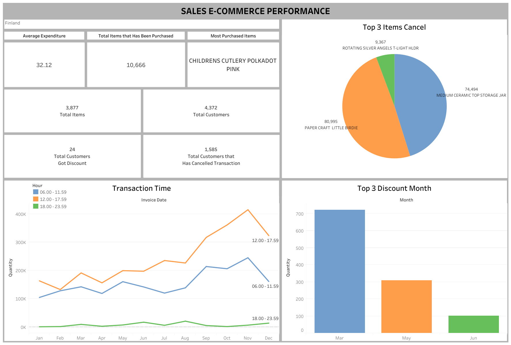 Sale Performance Visualization GitHub - jafarsidiq98/Sales-Performance