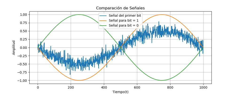 Señal comparada para el primer bit.