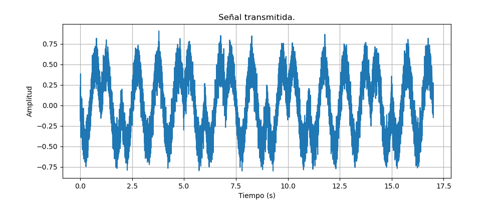 Señal transmitida.