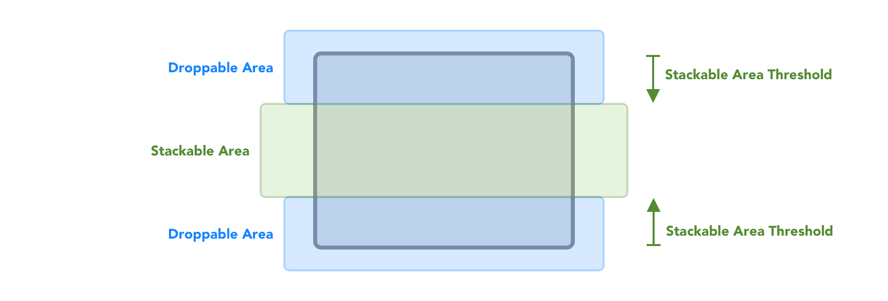 Stackable Area Threshold