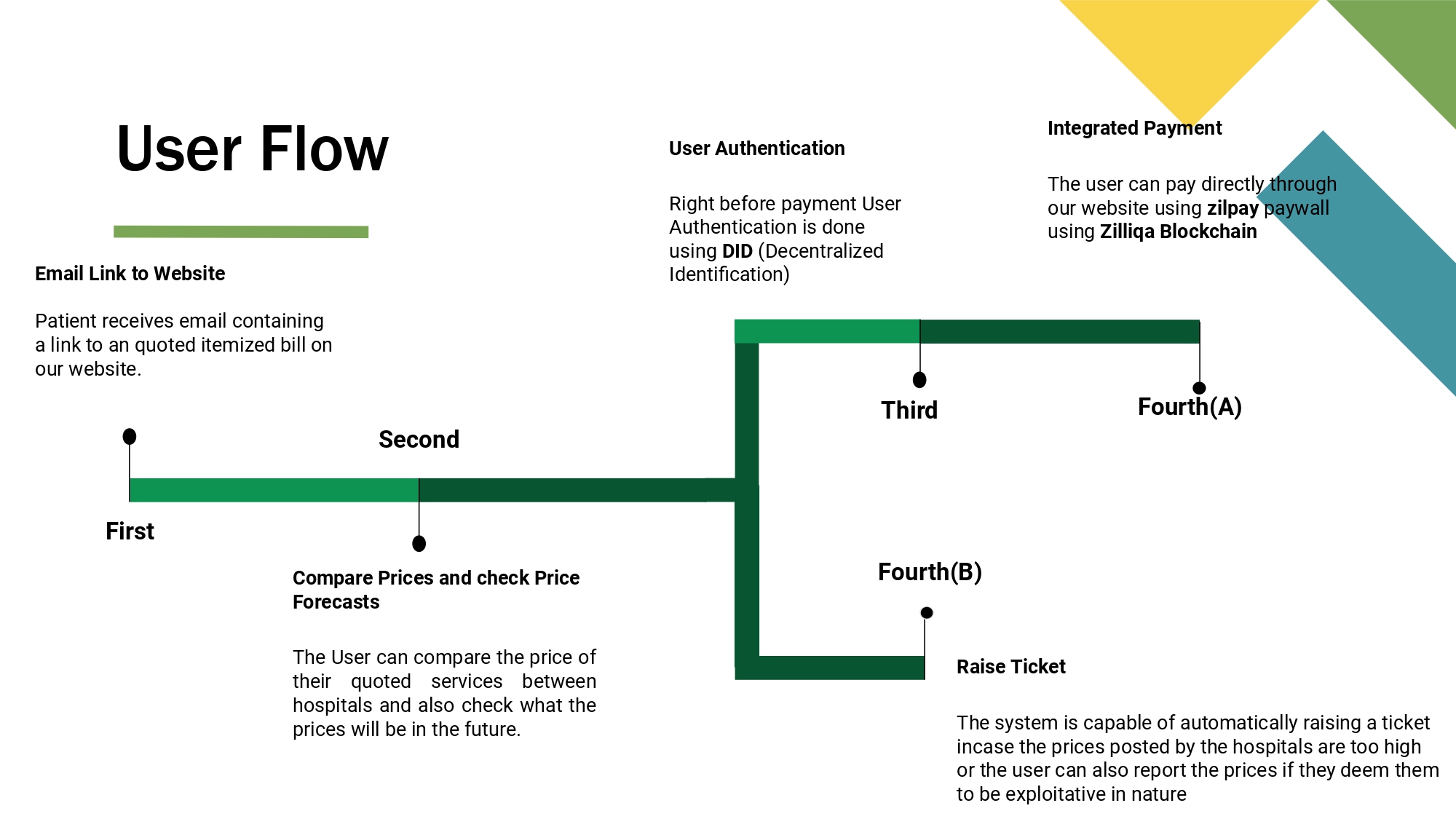 User Flow