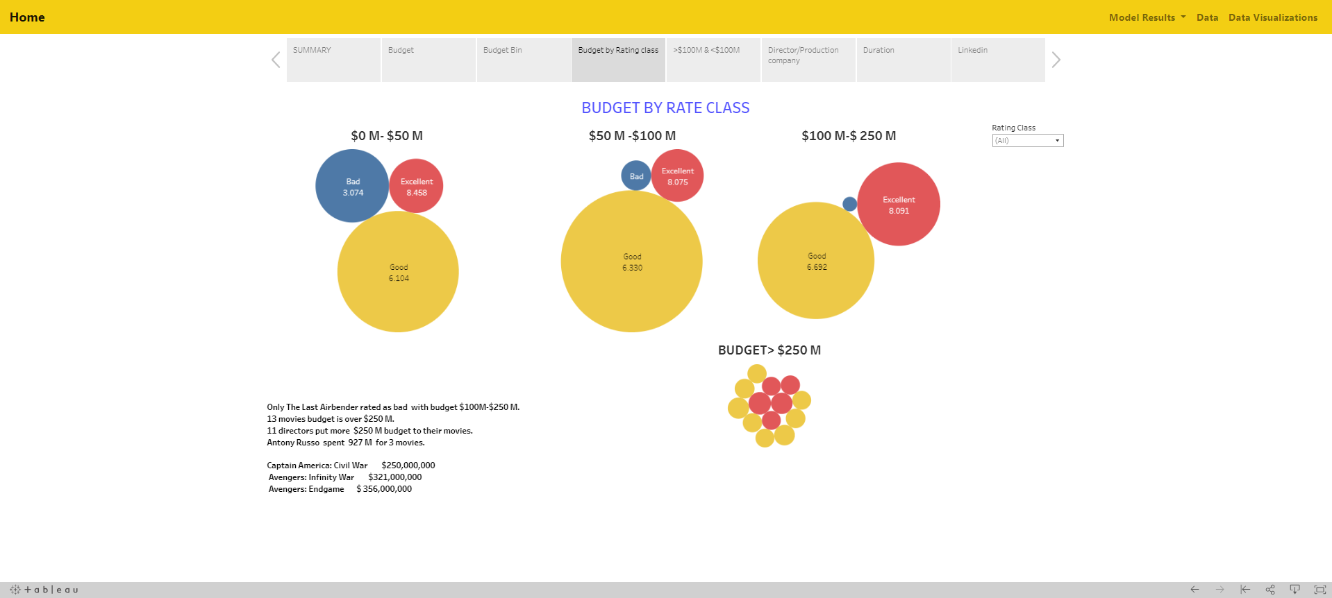 Budget By Rate Class