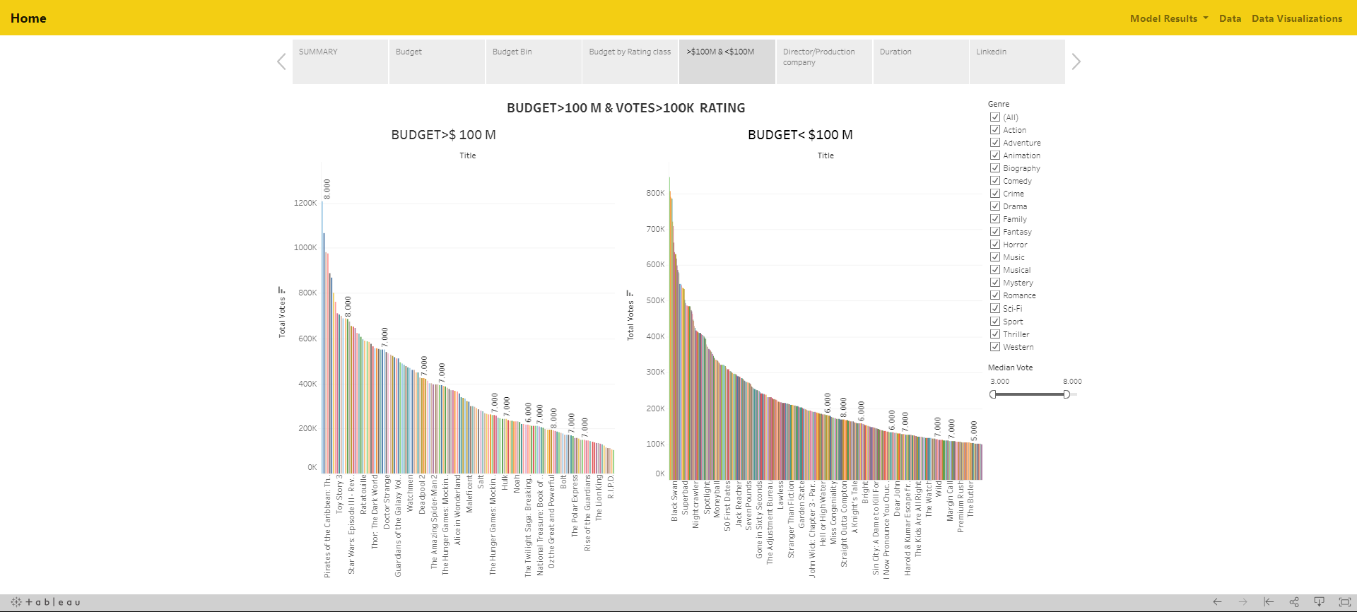 Budget>100 M & Votes>100k Rating