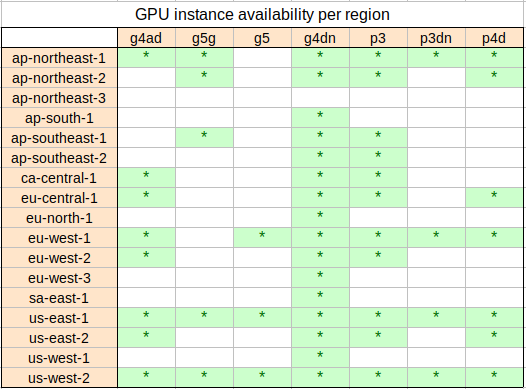 Instance regions