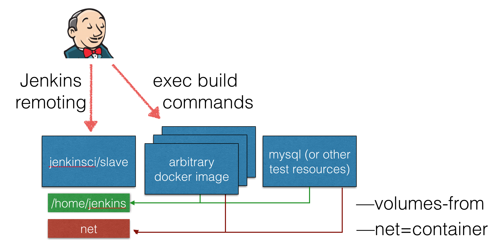 Docker implementation