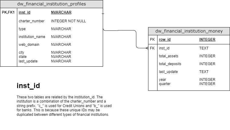 Data Model