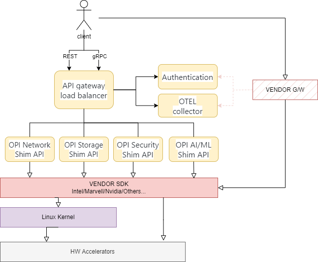 API Gateway