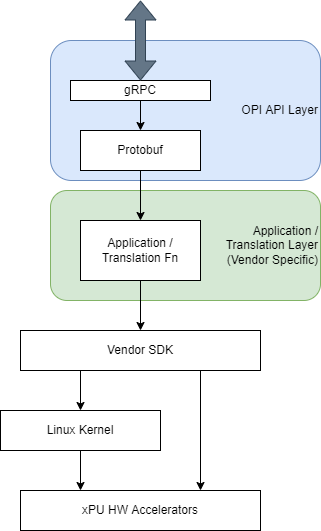 Config API Boundary