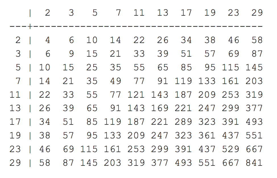 Multiplication Table Image