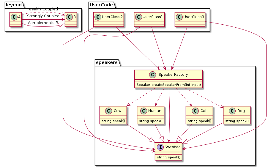 UML View