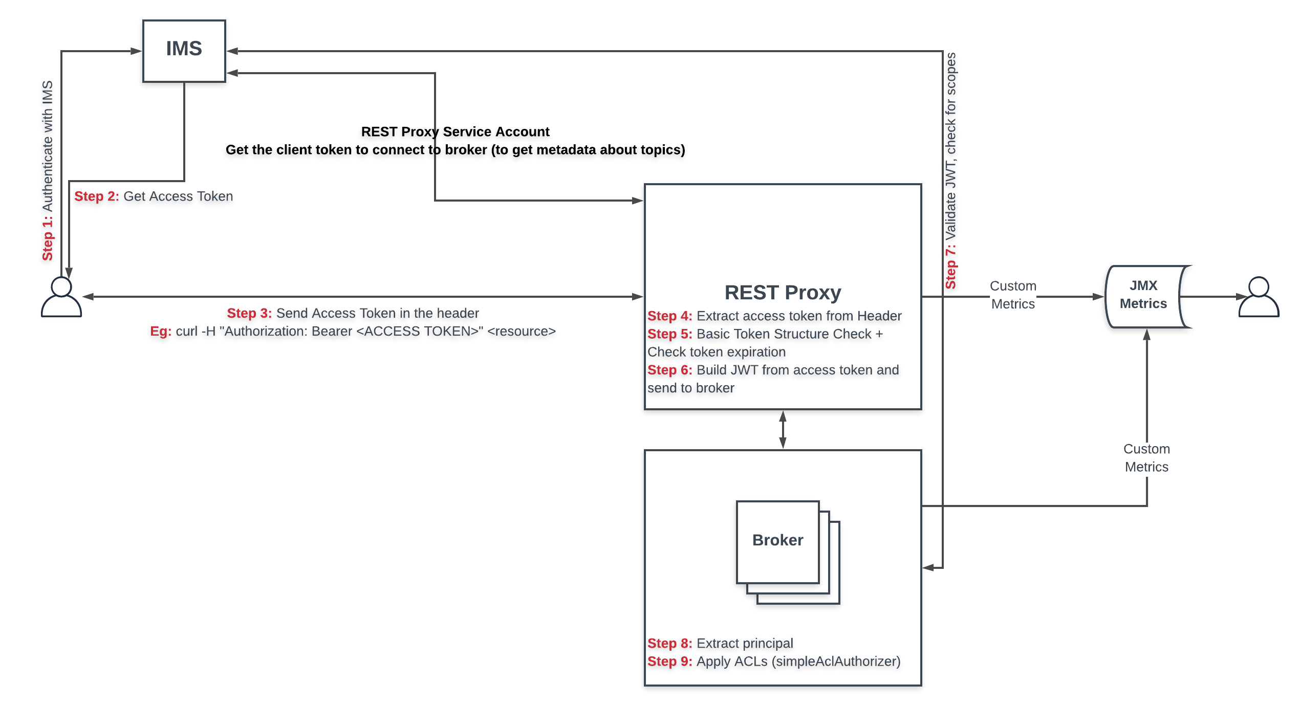 REST Proxy security using IMS