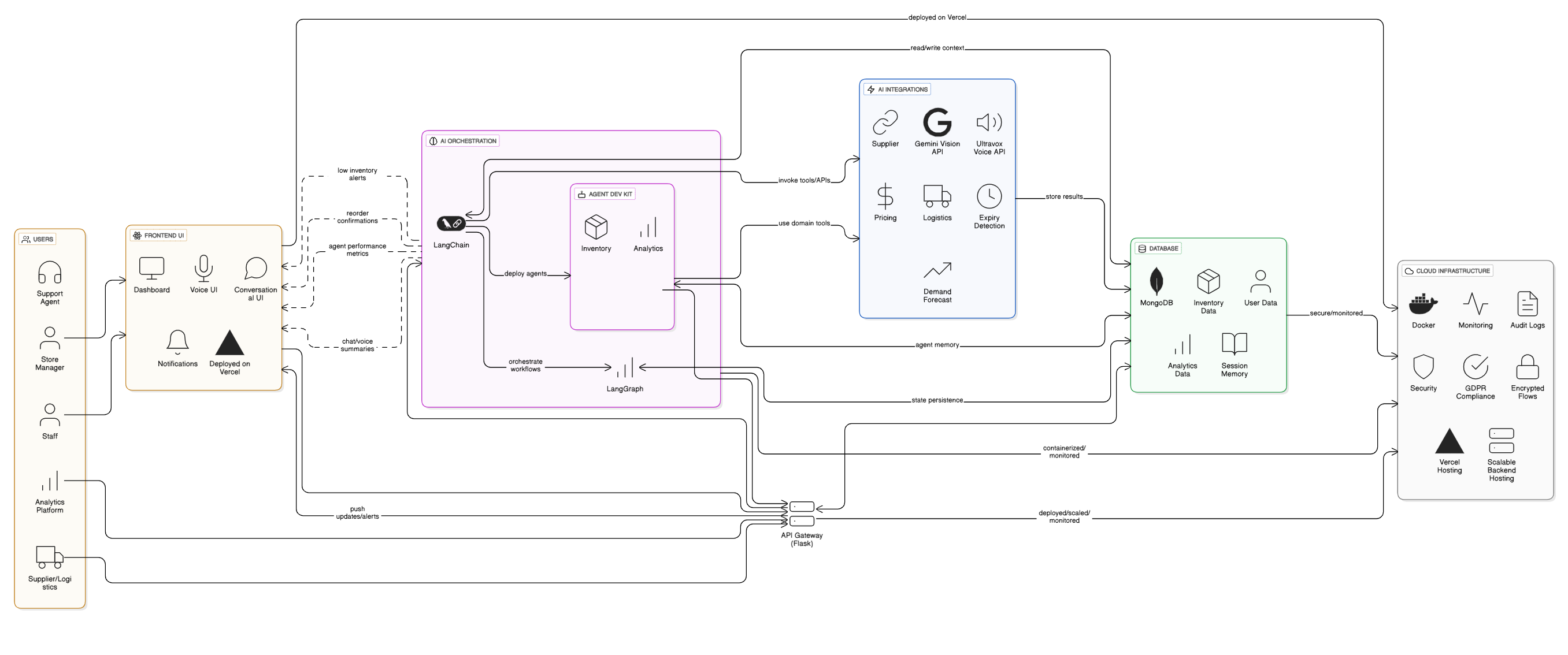 Meet Lalaji Advanced Architecture