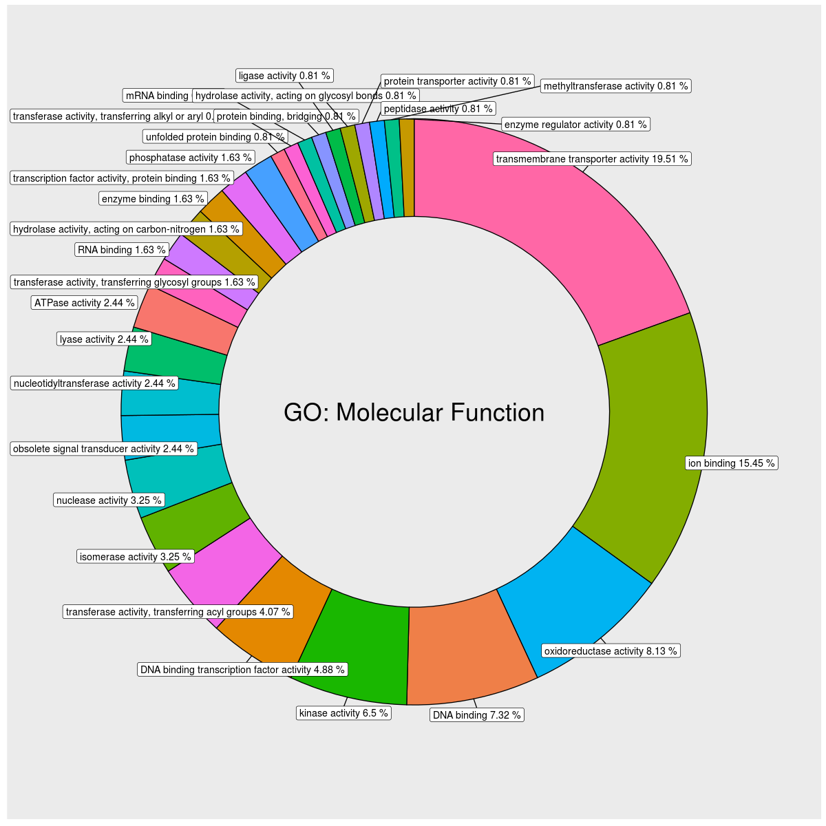 Gene Ontology Pie Chart