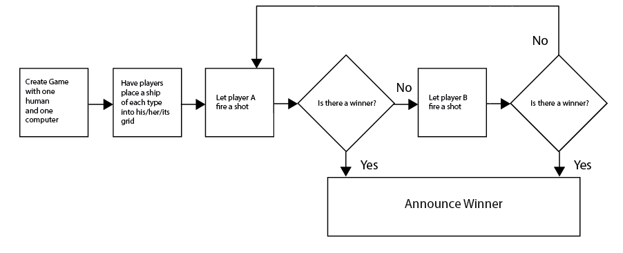 flow chart of process