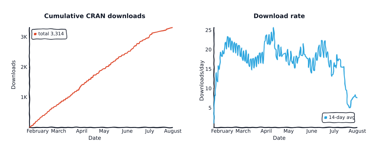 Cumulative CRAN downloads for bifrost