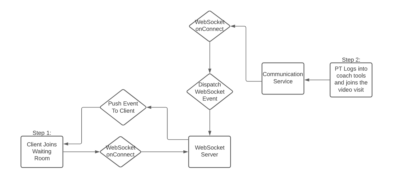 Flow Diagram