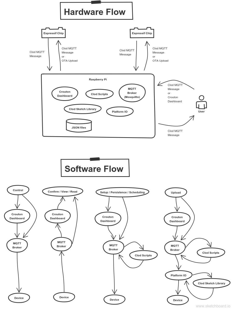 User-flow-chart