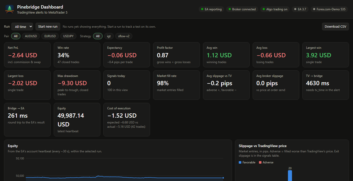 The Pinebridge Dashboard: run picker, pair and strategy filters, net PnL, win rate, expectancy, profit factor, drawdown, slippage against TradingView, latency and equity
