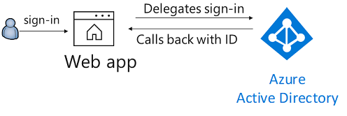Sign in with Azure AD