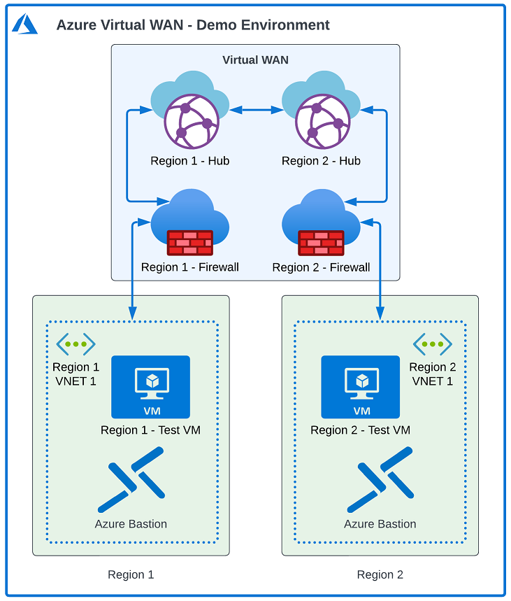 Virtual WAN Demo Lab - with Azure Firewall