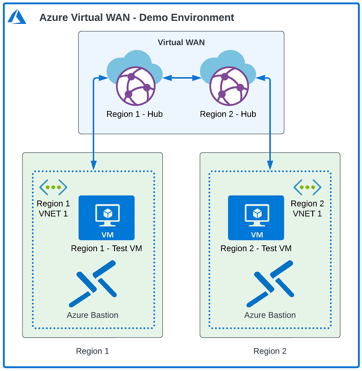 Virtual WAN Demo Lab