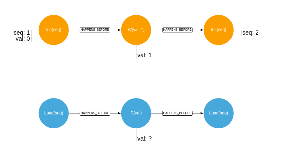 history graph