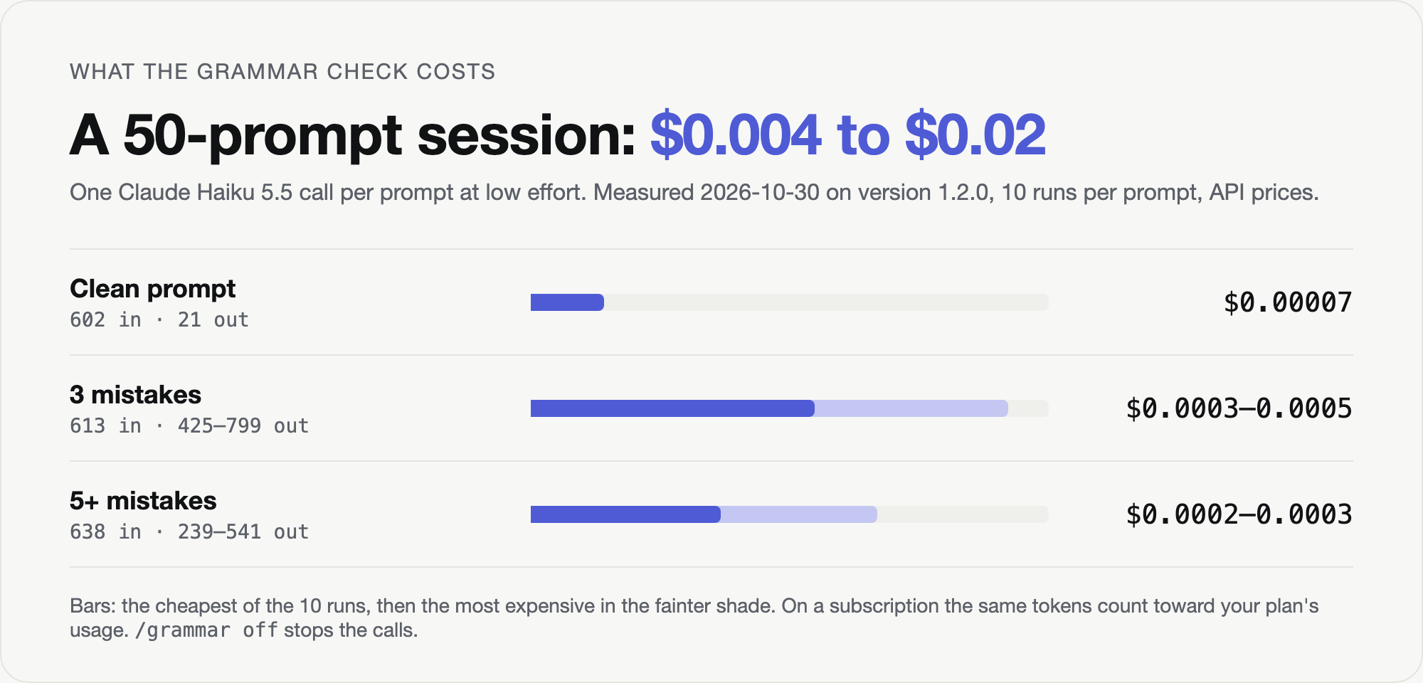 What the grammar check costs: a 50-prompt session is $0.004 to $0.02. Per check: a clean prompt $0.00007 (602 tokens in, 21 out); 3 mistakes $0.0003 to $0.0005 (613 in, 425 to 799 out); 5+ mistakes $0.0002 to $0.0003 (638 in, 239 to 541 out). Claude Haiku 5.5 at low effort, API prices, measured 2026-10-30 on version 1.2.0.