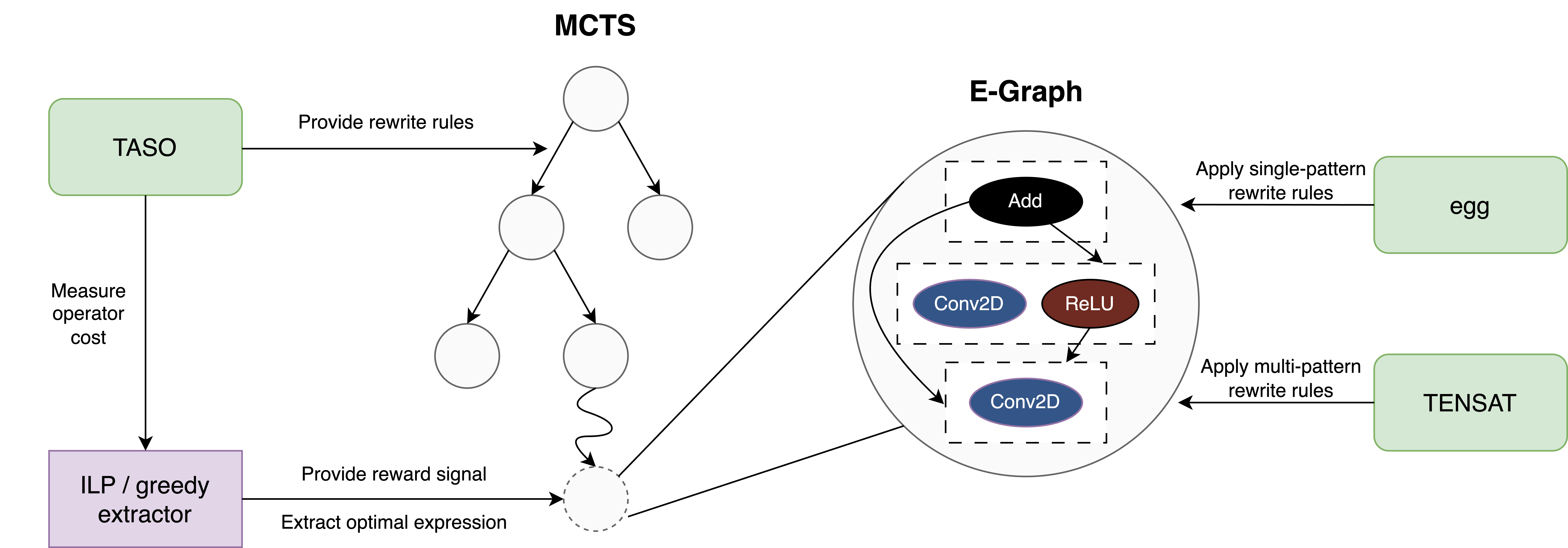 Overview of our tensor program optimizer using equality saturation and MCTS