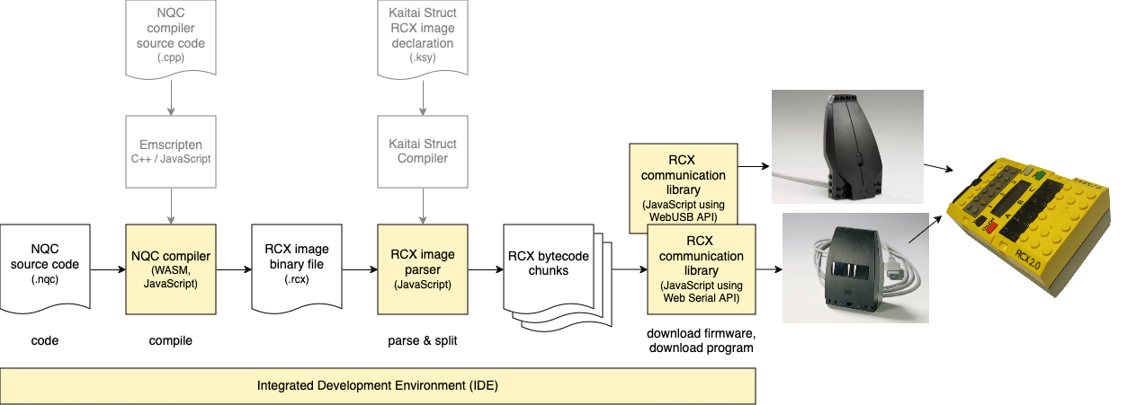 Toolchain block diagram