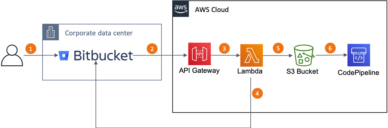 Solution Diagram