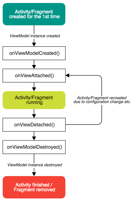 ViewModel Lifecycle Diagram