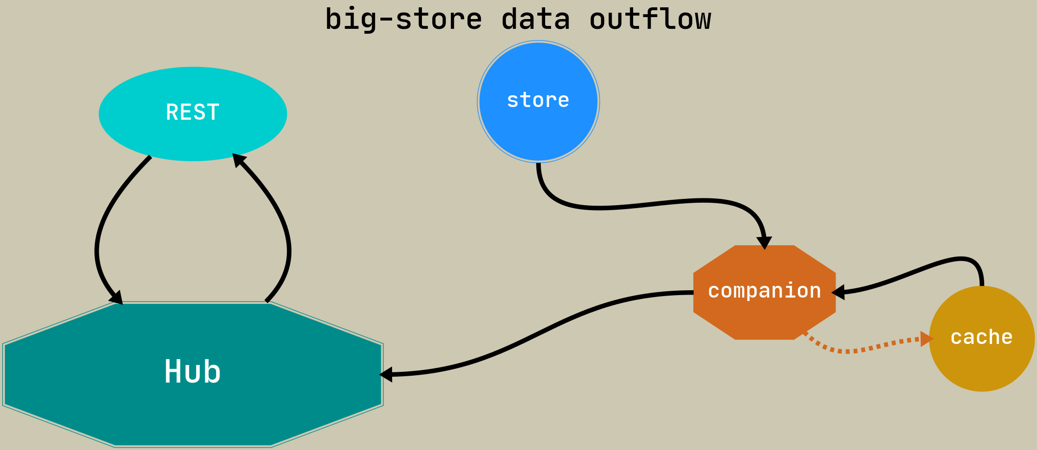 Schema of data outflow