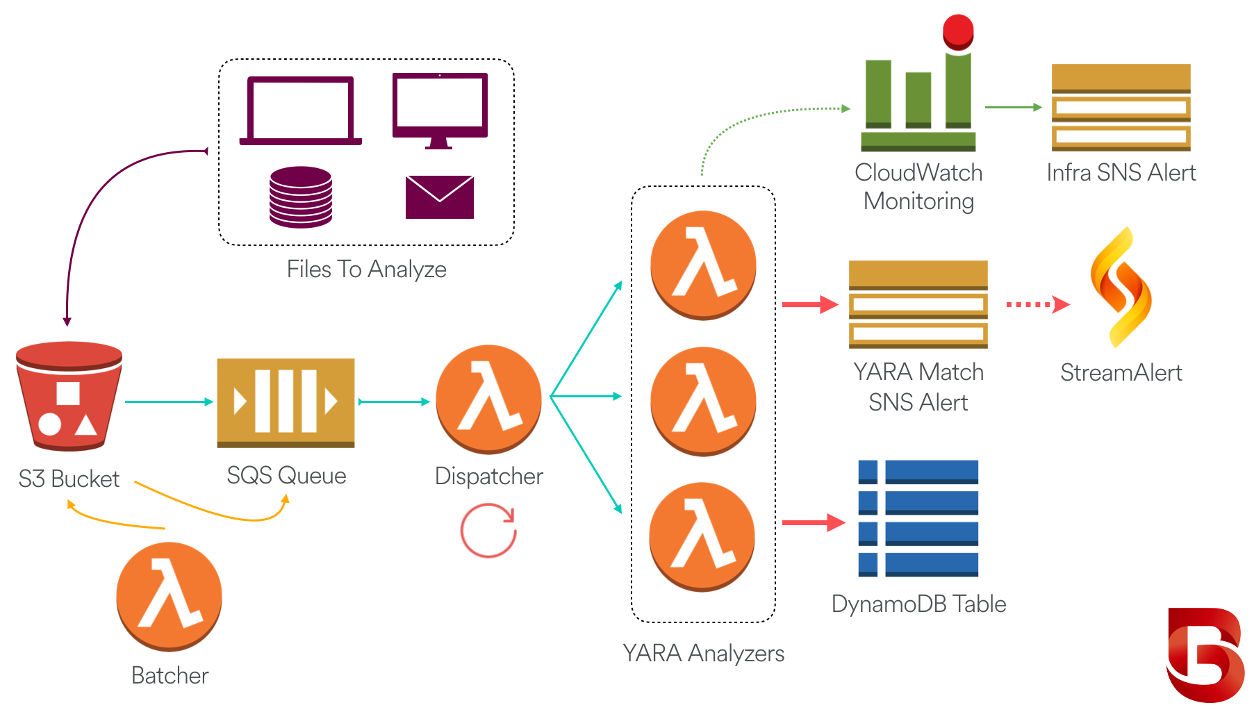 BinaryAlert Architecture