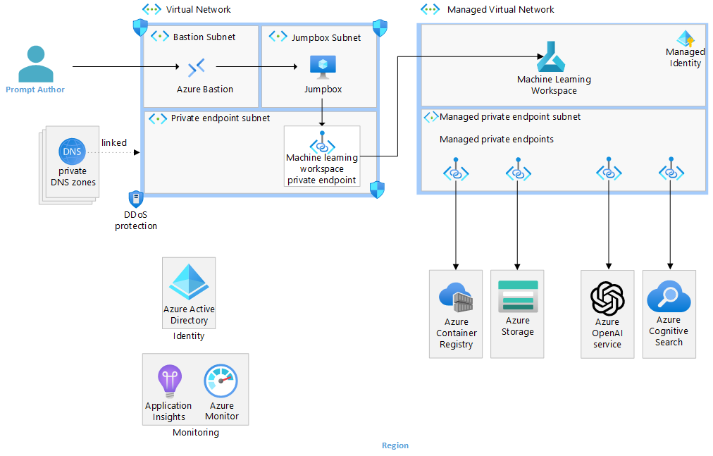 Diagram of the authoring architecture using Azure Machine Learning.