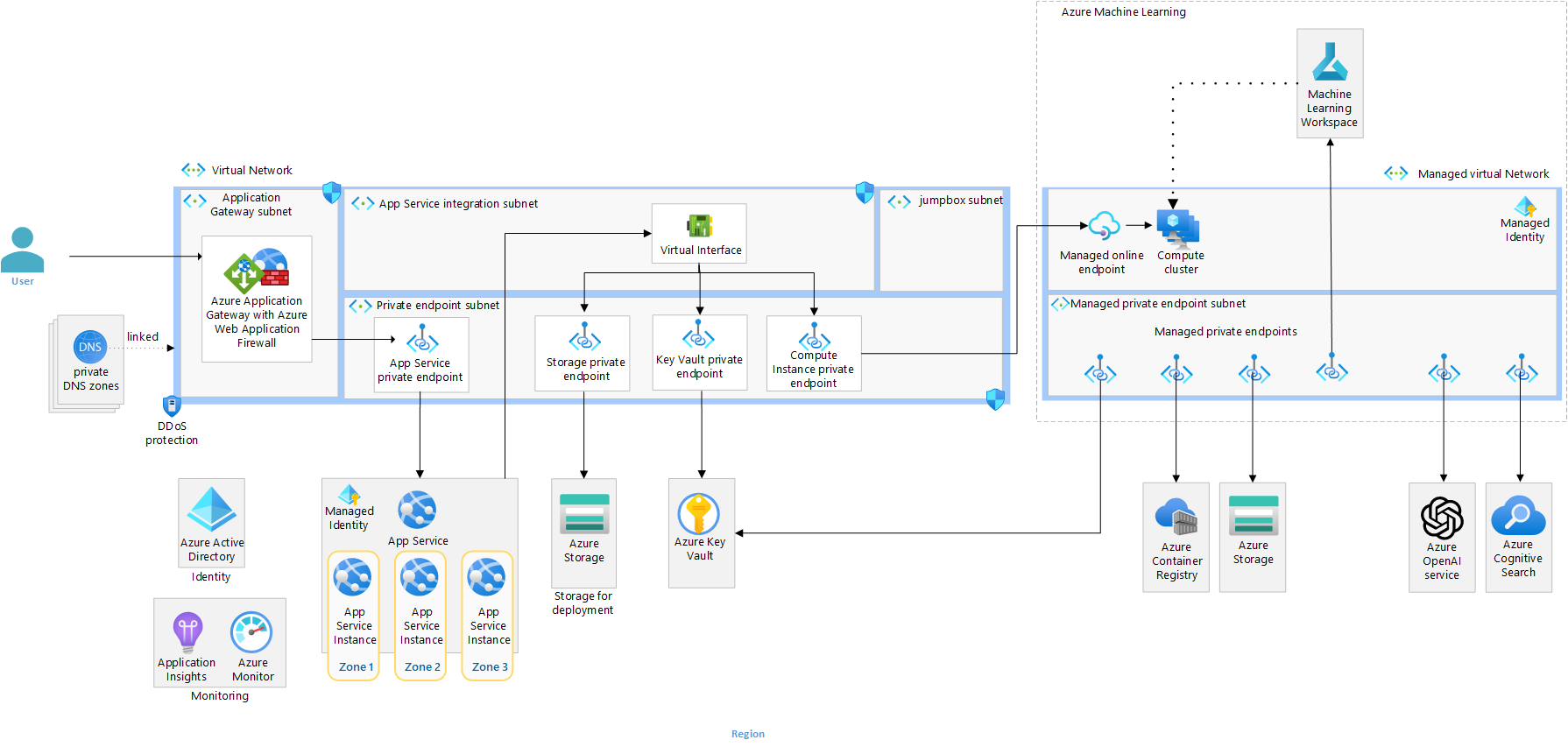 Diagram of the deploying a flow to Azure Machine Learning managed online endpoint.