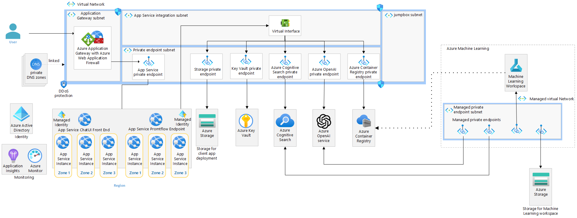 Diagram of the deploying a flow to Azure App Service.