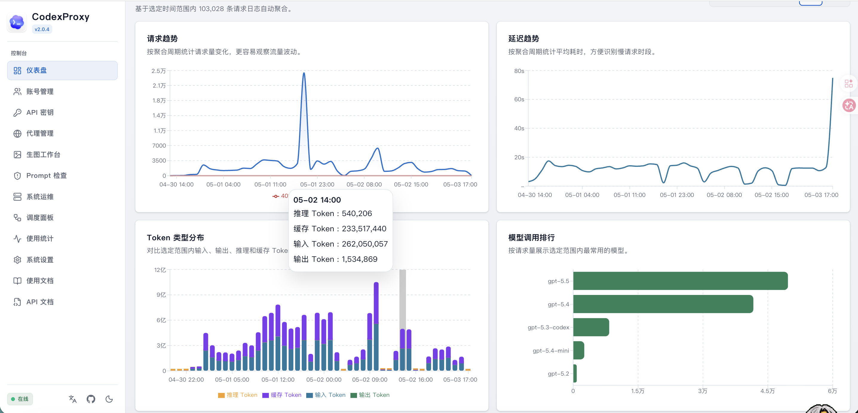 仪表盘趋势
