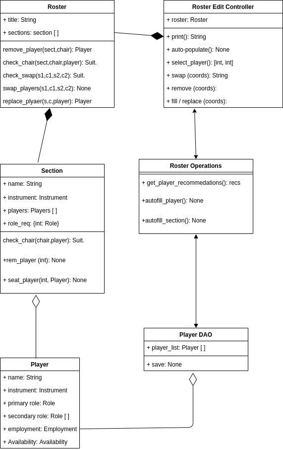 Model UML Diagram