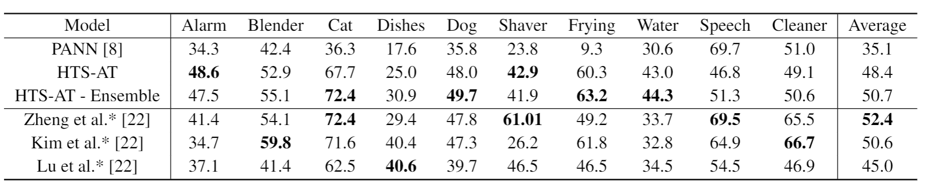 HTS-AT Localization Result