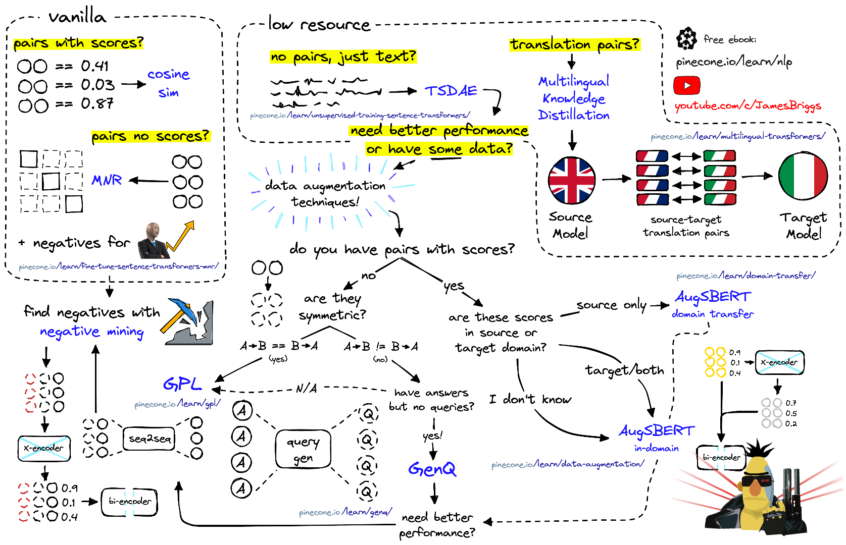 methods overview