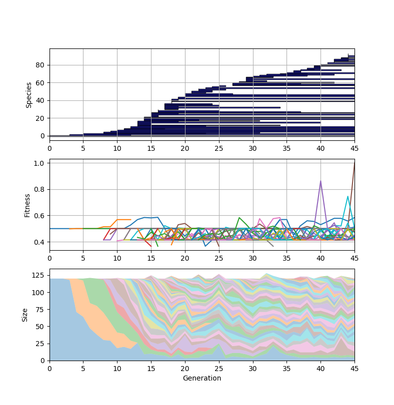 XOR Evolution