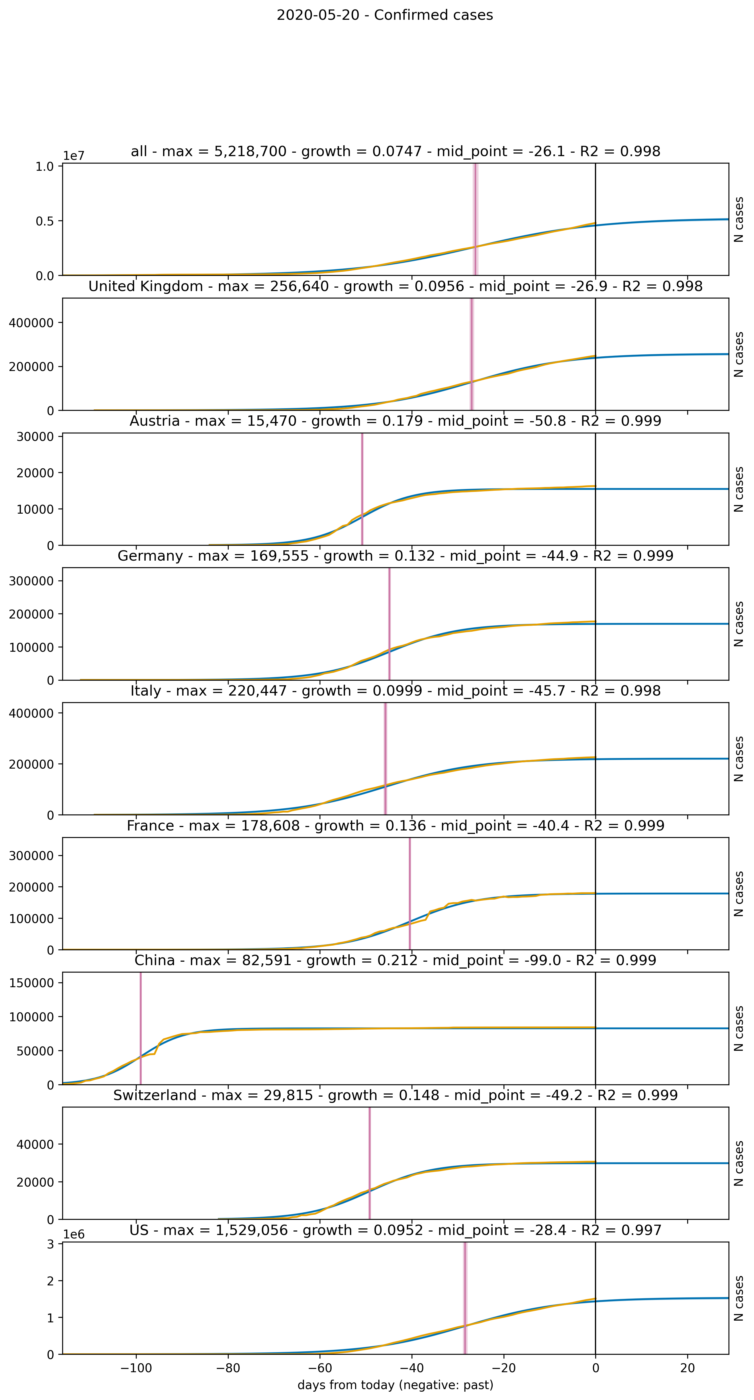 Logistic curve extrapolation