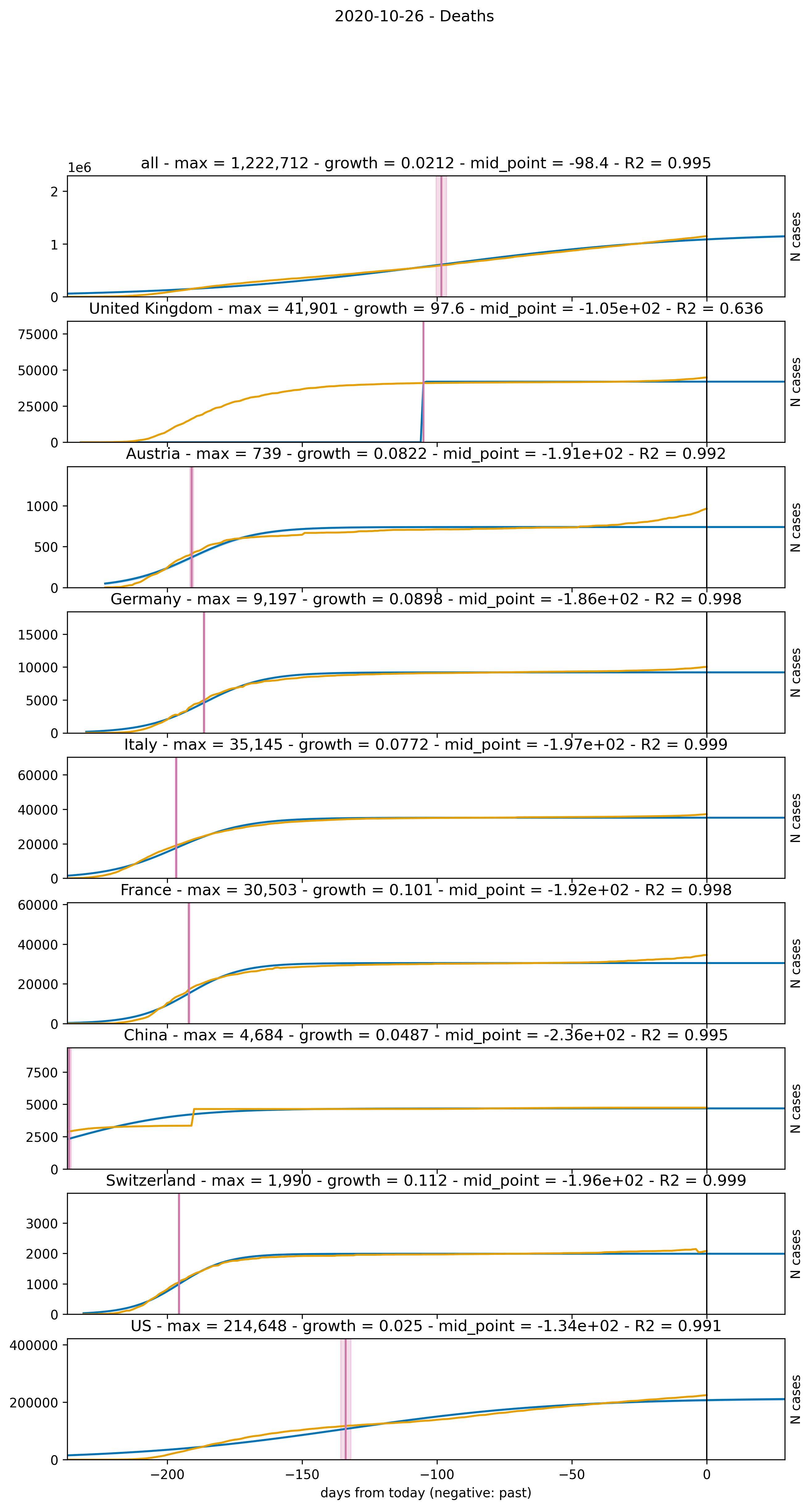 Logistic curve extrapolation