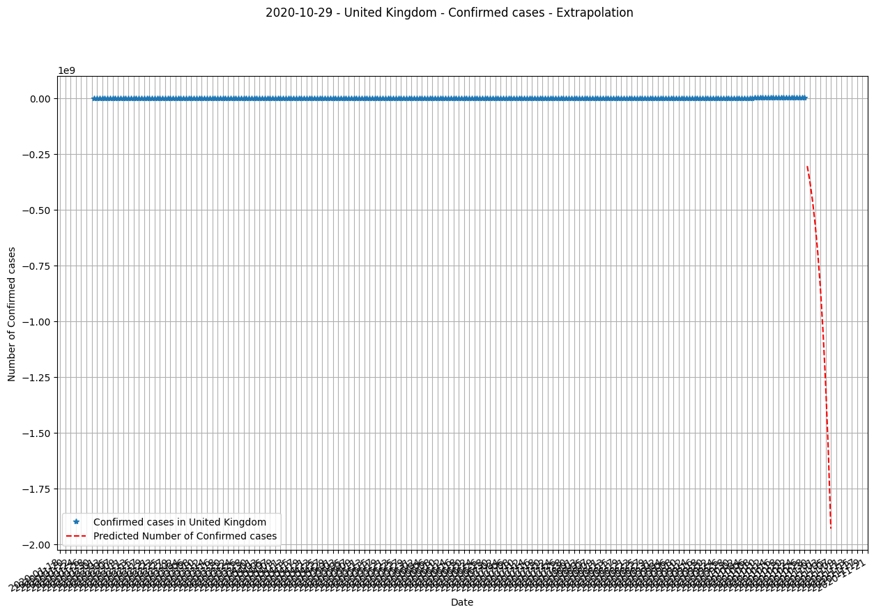 Exponential Extrapolation