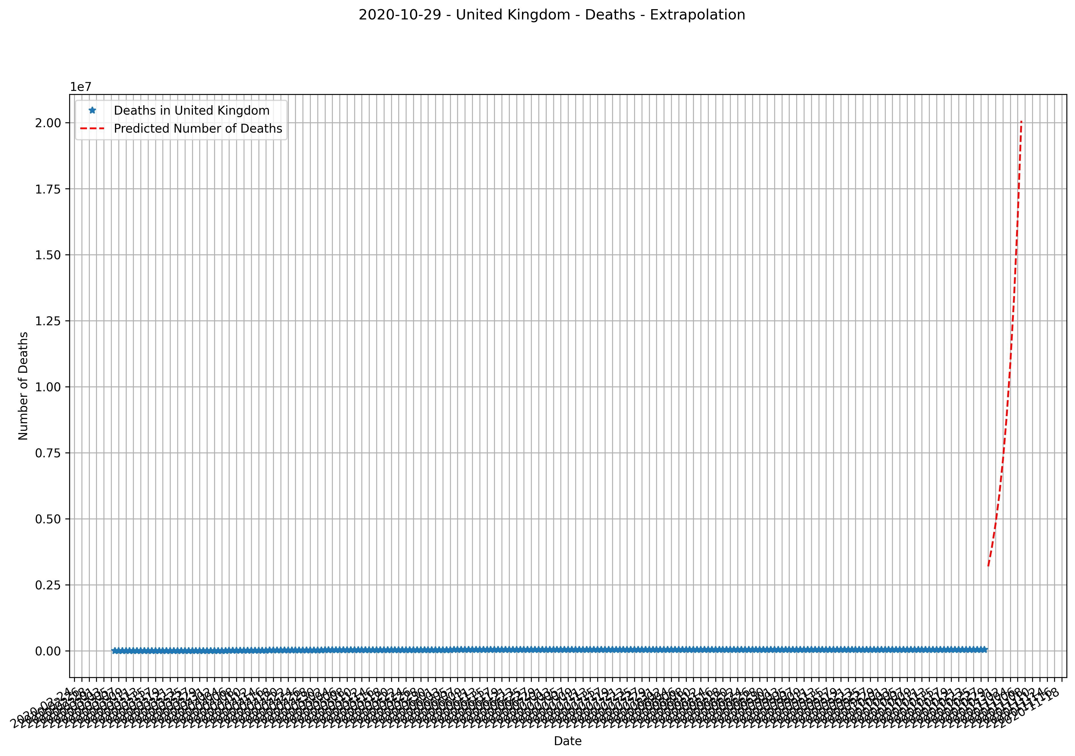 Exponential Extrapolation