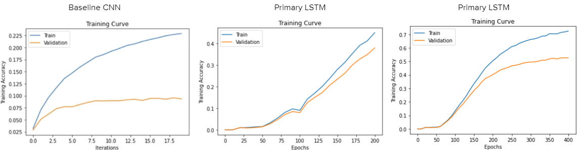 training curves